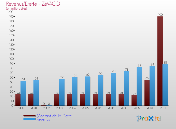 Evolution comparée de la dette et des revenus pour la commune de ZéVACO de 2000 à 2011 Comparaison de la dette et des revenus pour ZéVACO de 2000 à 2011