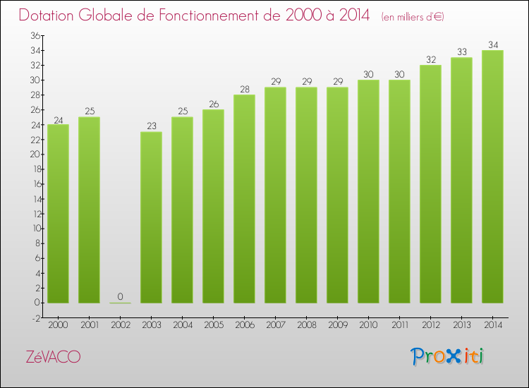 Evolution du montant de la Dotation Globale de Fonctionnement pour la commune de ZéVACO de 2000 à 2014 Evolution du montant de la Dotation Globale de Fonctionnement pour ZéVACO de 2000 à 2014