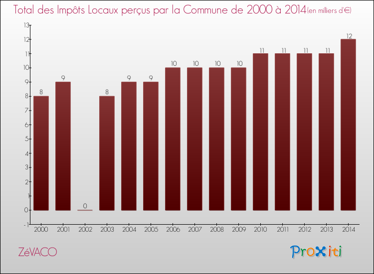 Evolution des Impôts Locaux pour la commune de ZéVACO de 2000 à 2014 Evolution des Impôts Locaux pour ZéVACO de 2000 à 2014