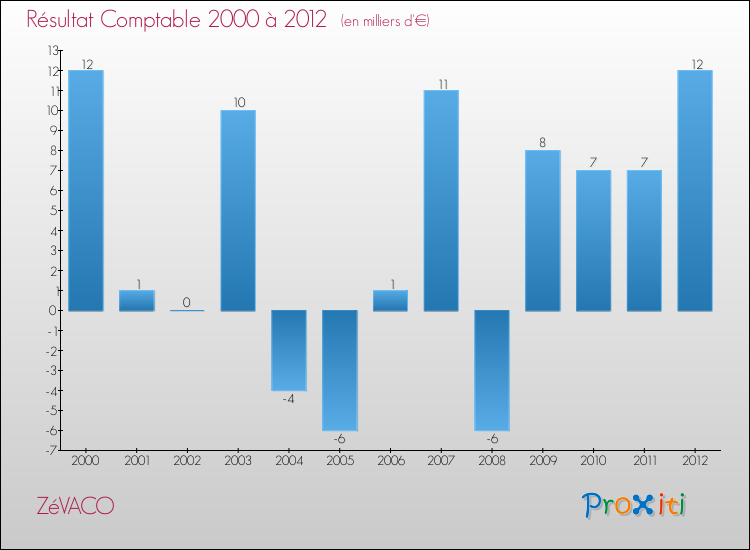 Evolution du résultat comptable pour la commune de ZéVACO de 2000 à 2012 Evolution du résultat comptable pour ZéVACO de 2000 à 2012