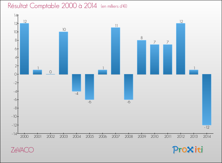 Evolution du résultat comptable pour la commune de ZéVACO de 2000 à 2014 Evolution du résultat comptable pour ZéVACO de 2000 à 2014