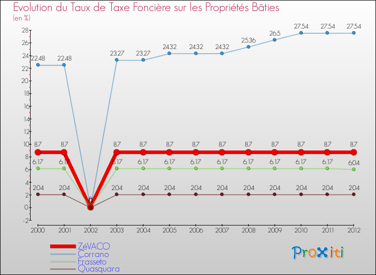 Evolution du taux de la taxe foncière sur le bati pour ZéVACO et les communes proches de 2000 à 2012 Comparaison des taux de taxe foncière sur le bati pour ZéVACO et les communes voisines de 2000 à 2012