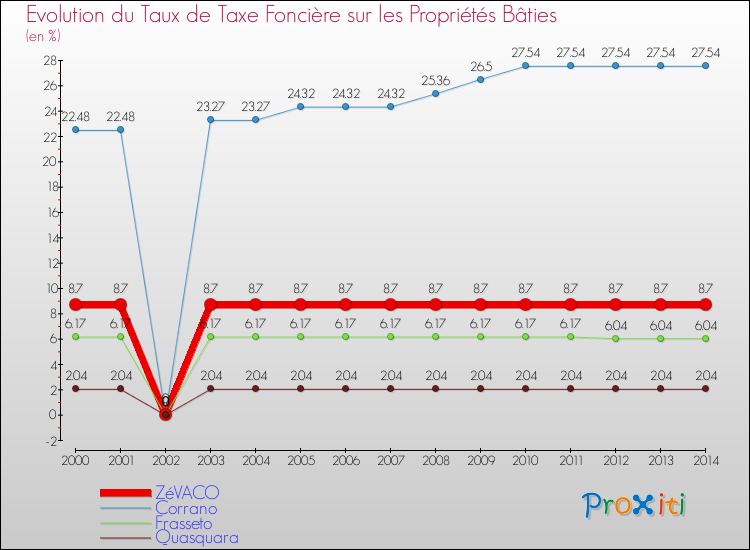 Evolution du taux de la taxe foncière sur le bati pour ZéVACO et les communes proches de 2000 à 2014 Comparaison des taux de taxe foncière sur le bati pour ZéVACO et les communes voisines de 2000 à 2014