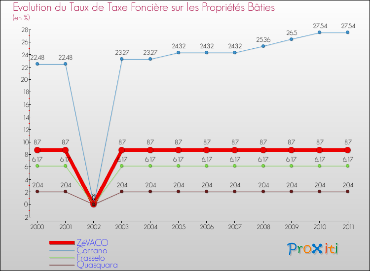 Evolution du taux de la taxe foncière sur le bati pour ZéVACO et les communes proches Comparaison des taux de taxe foncière sur le bati pour ZéVACO et les communes voisines
