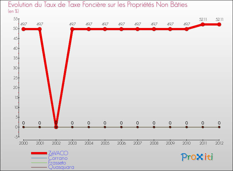 Evolution du taux de la taxe foncière sur les immeubles et terrains non batis pour ZéVACO et les communes proches de 2000 à 2012 Comparaison des taux de la taxe foncière sur les immeubles et terrains non batis pour ZéVACO et les communes voisines de 2000 à 2012