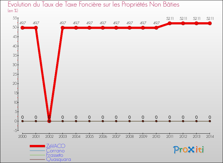 Evolution du taux de la taxe foncière sur les immeubles et terrains non batis pour ZéVACO et les communes proches de 2000 à 2014 Comparaison des taux de la taxe foncière sur les immeubles et terrains non batis pour ZéVACO et les communes voisines de 2000 à 2014