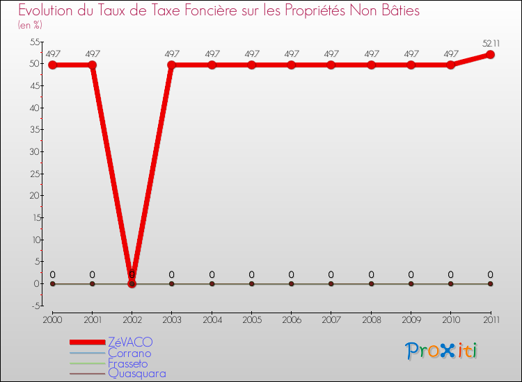 Evolution du taux de la taxe foncière sur les immeubles et terrains non batis pour ZéVACO et les communes proches Comparaison des taux de la taxe foncière sur les immeubles et terrains non batis pour ZéVACO et les communes voisines