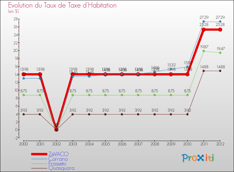 Evolution du taux de la taxe d'habitation pour ZéVACO et les communes proches Comparaison des taux de la taxe d'habitation pour ZéVACO et les communes voisines