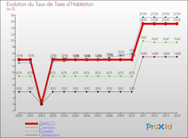 Evolution du taux de la taxe d'habitation pour ZéVACO et les communes proches de 2000 à 2014 Comparaison des taux de la taxe d'habitation pour ZéVACO et les communes voisines de 2000 à 2014