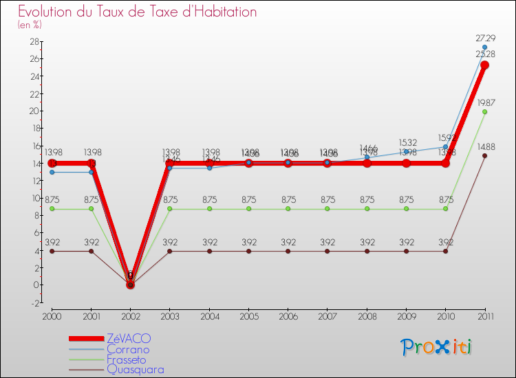 Evolution du taux de la taxe d'habitation pour ZéVACO et les communes proches Comparaison des taux de la taxe d'habitation pour ZéVACO et les communes voisines