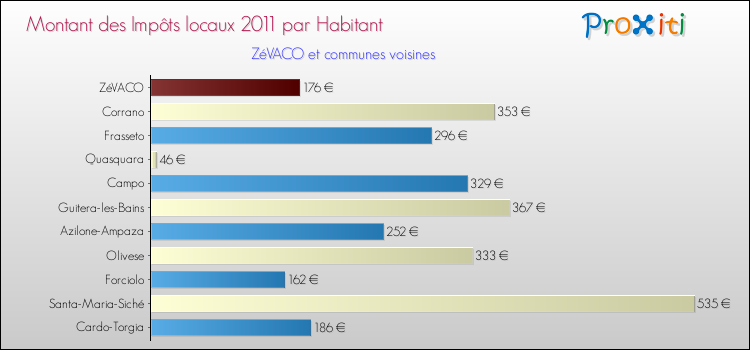 Montant des impôts locaux par Habitant pour ZéVACO et les communes proches Comparaison des impôts locaux par habitant pour ZéVACO et les communes voisines