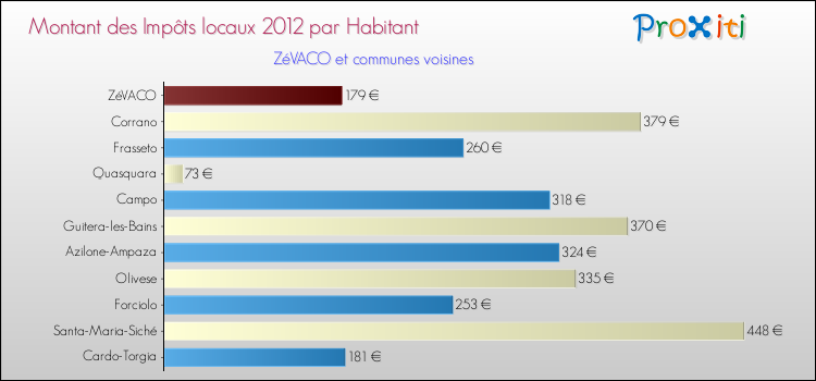 Montant des impôts locaux par Habitant pour ZéVACO et les communes proches Comparaison des impôts locaux par habitant pour ZéVACO et les communes voisines