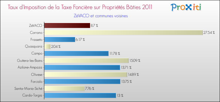 Taux d'imposition de la taxe foncière sur le bati 2011 pour ZéVACO et les communes proches Comparaison des taux d'imposition de la taxe foncière sur le bati 2011 pour ZéVACO et les communes voisines