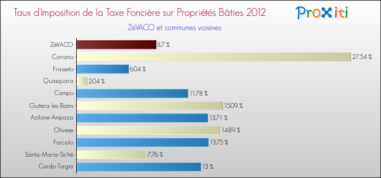 Taux d'imposition de la taxe foncière sur le bati 2012 pour ZéVACO et les communes proches Comparaison des taux d'imposition de la taxe foncière sur le bati 2012 pour ZéVACO et les communes voisines