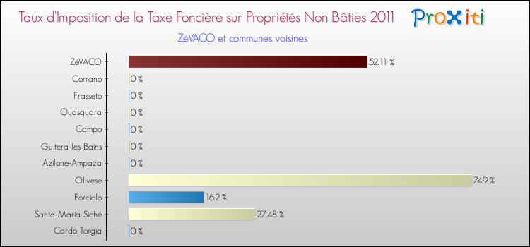 Taux d'imposition de la taxe foncière sur les immeubles et terrains non batis 2011 pour ZéVACO et les communes proches Comparaison des taux d'imposition de la taxe foncière sur les immeubles et terrains non batis 2011 pour ZéVACO et les communes voisines