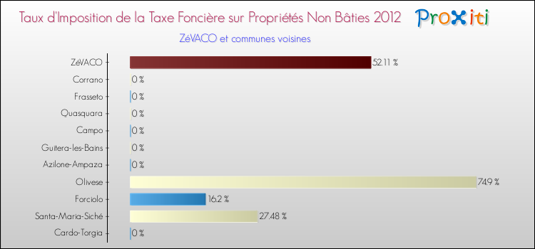 Taux d'imposition de la taxe foncière sur les immeubles et terrains non batis 2012 pour ZéVACO et les communes proches Comparaison des taux d'imposition de la taxe foncière sur les immeubles et terrains non batis 2012 pour ZéVACO et les communes voisines