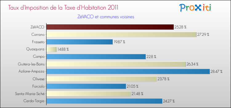 Taux d'imposition de la taxe d'habitation 2011 pour ZéVACO et les communes proches Comparaison des taux d'imposition de la taxe d'habitation 2011 pour ZéVACO et les communes voisines