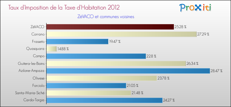 Taux d'imposition de la taxe d'habitation 2012 pour ZéVACO et les communes proches Comparaison des taux d'imposition de la taxe d'habitation 2012 pour ZéVACO et les communes voisines