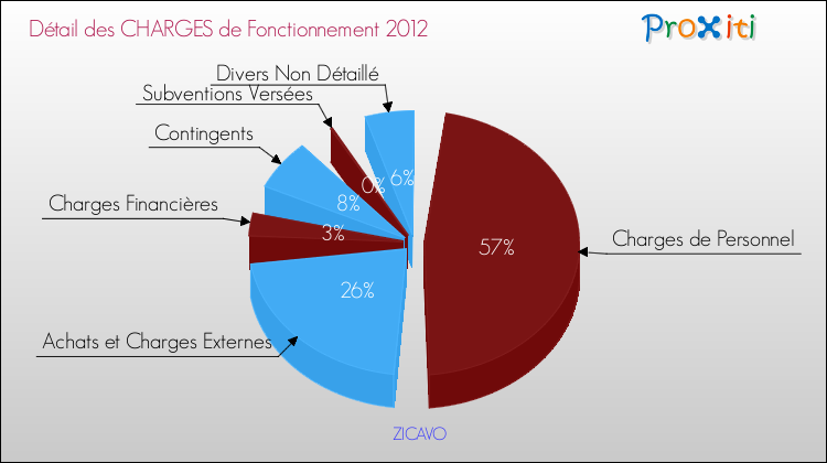 Décomposition des Charges de Fonctionnement 2012 de la commune de ZICAVO Charges de Fonctionnement 2012 pour la commune de ZICAVO