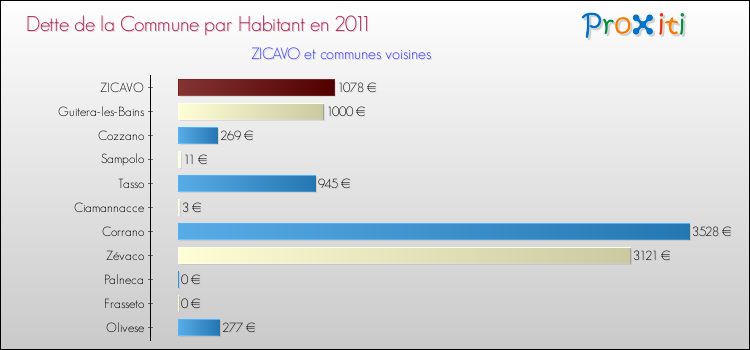 Dette par habitant de la commune en 2011 pour ZICAVO et les communes proches Comparaison de la dette par habitant de la commune en 2011 pour ZICAVO et les communes voisines