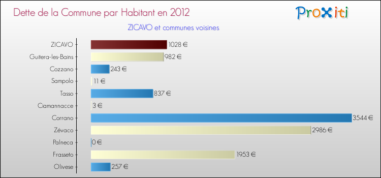 Dette par habitant de la commune en 2012 pour ZICAVO et les communes proches Comparaison de la dette par habitant de la commune en 2012 pour ZICAVO et les communes voisines
