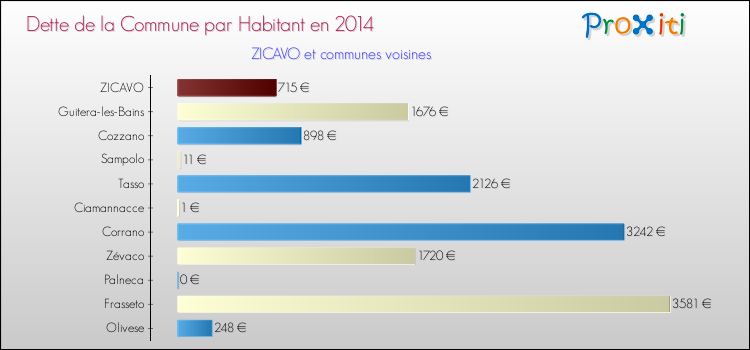 Dette par habitant de la commune en 2014 pour ZICAVO et les communes proches Comparaison de la dette par habitant de la commune en 2014 pour ZICAVO et les communes voisines
