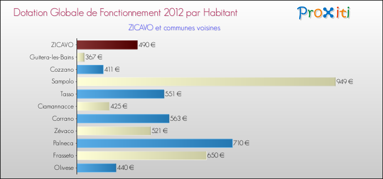 Montant des dotations globales de fonctionnement DGF par Habitant pour ZICAVO et les communes proches Comparaison des des dotations globales de fonctionnement DGF par habitant pour ZICAVO et les communes voisines