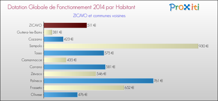 Montant des dotations globales de fonctionnement DGF par Habitant pour ZICAVO et les communes proches en 2014. Comparaison des des dotations globales de fonctionnement DGF par habitant pour ZICAVO et les communes voisines en 2014.