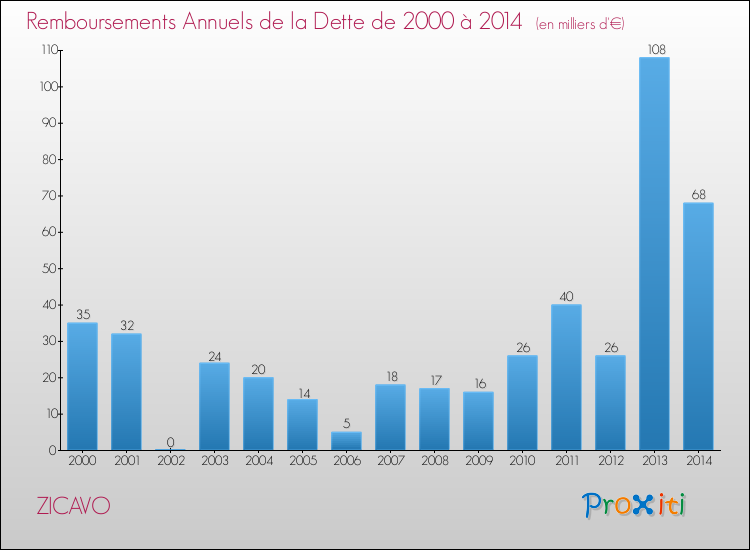 Evolution de l'annuité de la dette pour la commune de ZICAVO de 2000 à 2014 Annuités de la dette pour ZICAVO de 2000 à 2014