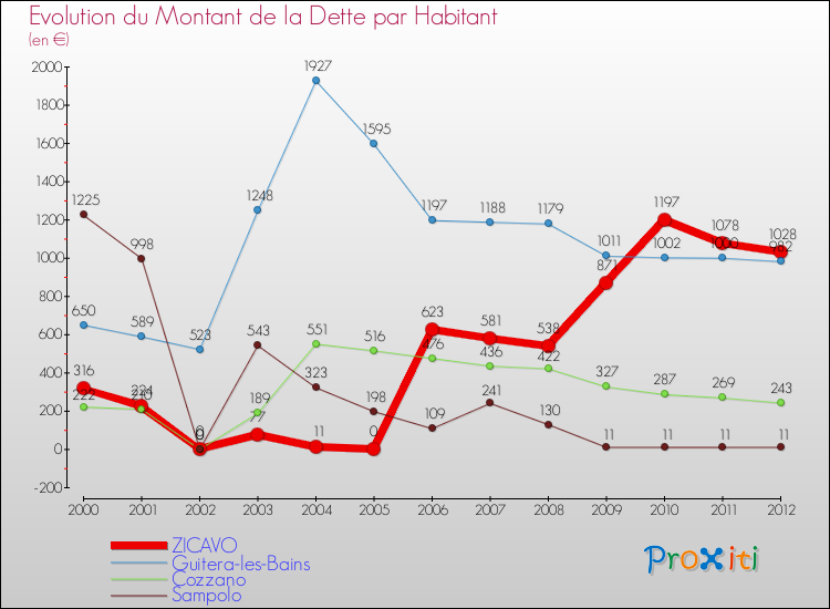 Evolution de la dette par habitant pour la commune de ZICAVO et les communes proches de 2000 à 2012 Comparaison de la dette par habitant pour ZICAVO et les communes voisines de 2000 à 2012