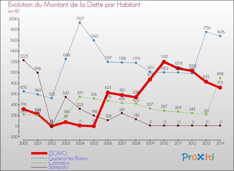 Evolution de la dette par habitant pour la commune de ZICAVO et les communes proches de 2000 à 2014 Comparaison de la dette par habitant pour ZICAVO et les communes voisines de 2000 à 2014