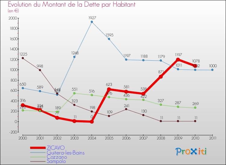 Evolution de la dette par habitant pour la commune de ZICAVO et les communes proches Comparaison de la dette par habitant pour ZICAVO et les communes voisines