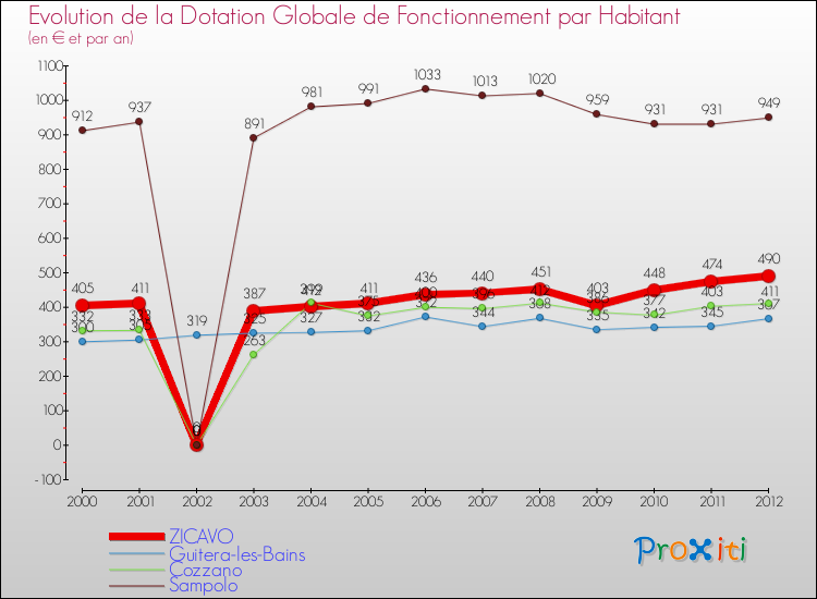 Evolution et montant de la dotation globale de fonctionnement par Habitant pour ZICAVO et les communes proches Comparaison des dotations globales de fonctionnement par habitant pour ZICAVO et les communes voisines