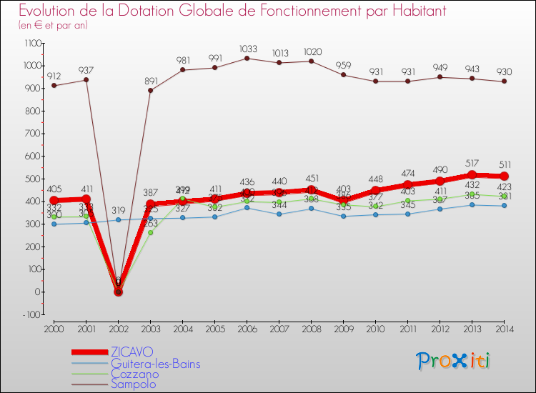 Evolution et montant de la dotation globale de fonctionnement par Habitant pour ZICAVO et les communes proches de 2000 à 2014. Comparaison des dotations globales de fonctionnement par habitant pour ZICAVO et les communes voisines de 2000 à 2014.