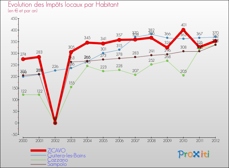 Evolution et montant des impôts locaux par Habitant pour ZICAVO et les communes proches Comparaison des impôts locaux par habitant pour ZICAVO et les communes voisines