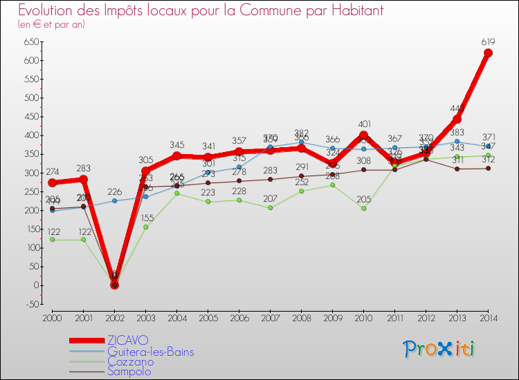 Evolution et montant des impôts locaux par Habitant pour ZICAVO et les communes proches de 2000 à 2014 Comparaison des impôts locaux par habitant pour ZICAVO et les communes voisines de 2000 à 2014