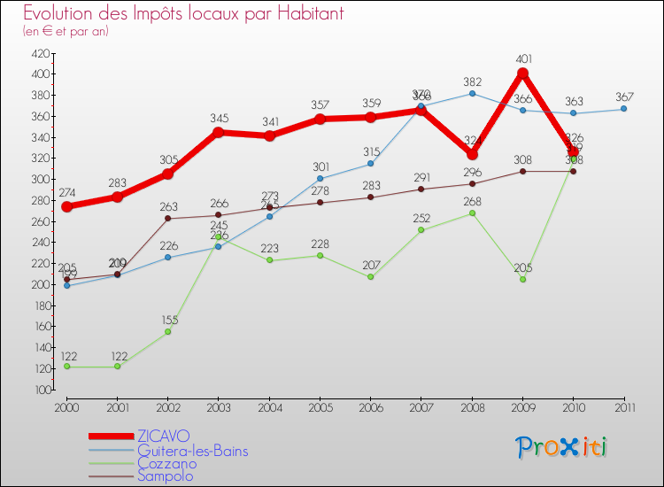 Evolution et montant des impôts locaux par Habitant pour ZICAVO et les communes proches Comparaison des impôts locaux par habitant pour ZICAVO et les communes voisines
