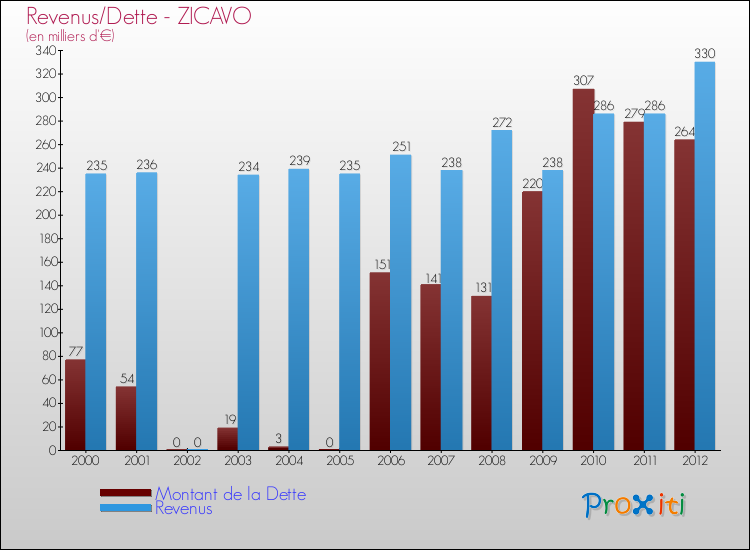 Evolution comparée de la dette et des revenus pour la commune de ZICAVO de 2000 à 2012 Comparaison de la dette et des revenus pour ZICAVO de 2000 à 2012