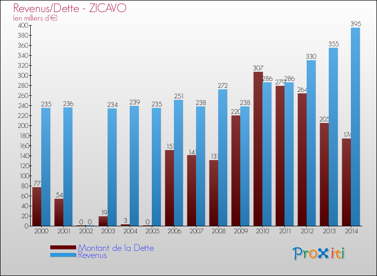 Evolution comparée de la dette et des revenus pour la commune de ZICAVO de 2000 à 2014 Comparaison de la dette et des revenus pour ZICAVO de 2000 à 2014