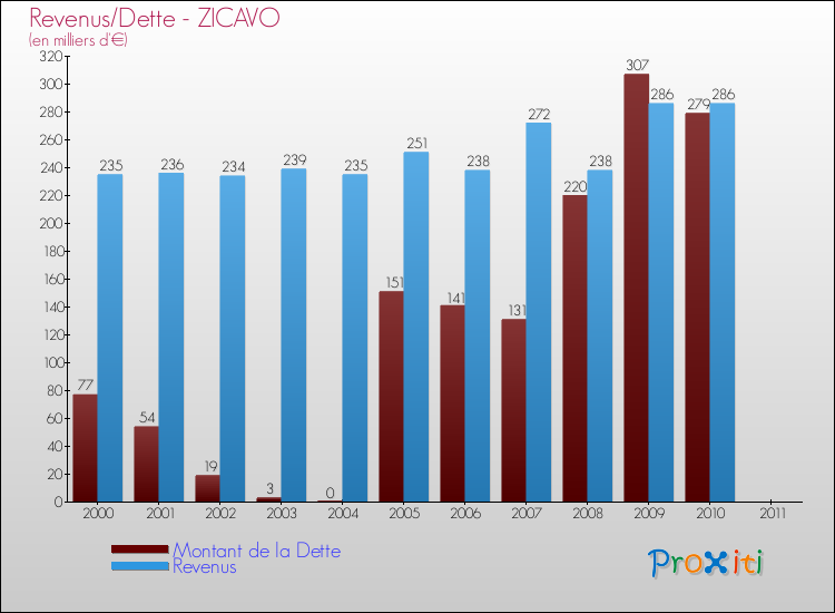 Evolution comparée de la dette et des revenus pour la commune de ZICAVO de 2000 à 2011 Comparaison de la dette et des revenus pour ZICAVO de 2000 à 2011