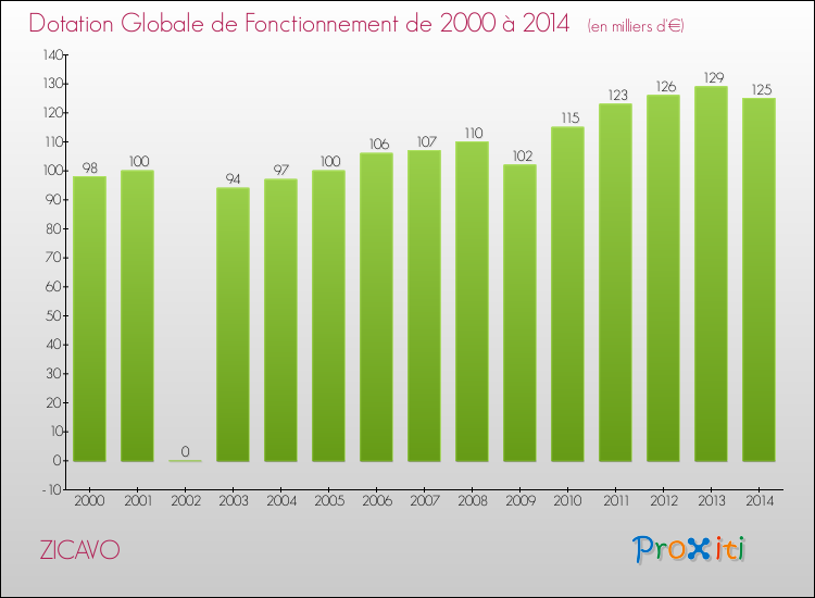 Evolution du montant de la Dotation Globale de Fonctionnement pour la commune de ZICAVO de 2000 à 2014 Evolution du montant de la Dotation Globale de Fonctionnement pour ZICAVO de 2000 à 2014