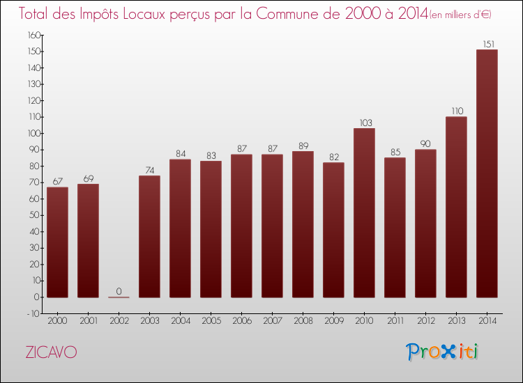 Evolution des Impôts Locaux pour la commune de ZICAVO de 2000 à 2014 Evolution des Impôts Locaux pour ZICAVO de 2000 à 2014
