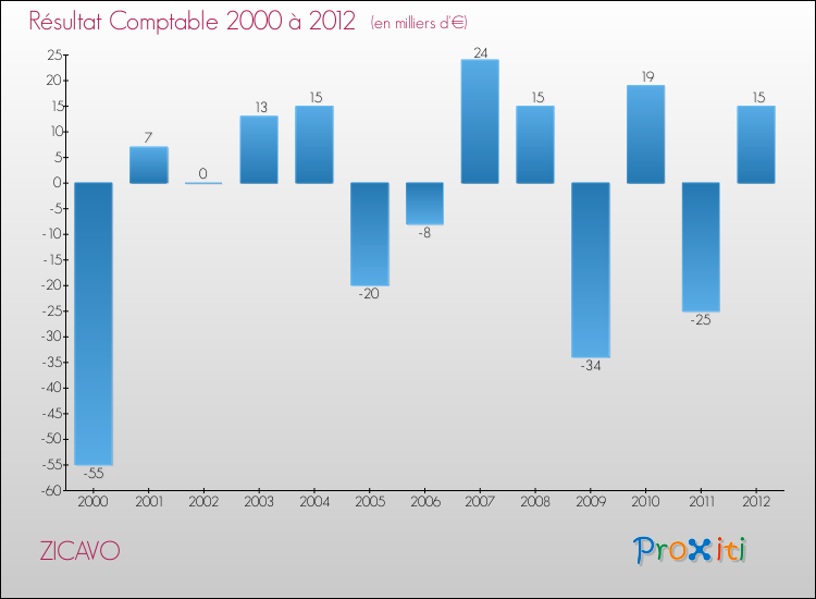 Evolution du résultat comptable pour la commune de ZICAVO de 2000 à 2012 Evolution du résultat comptable pour ZICAVO de 2000 à 2012