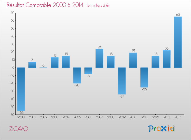 Evolution du résultat comptable pour la commune de ZICAVO de 2000 à 2014 Evolution du résultat comptable pour ZICAVO de 2000 à 2014