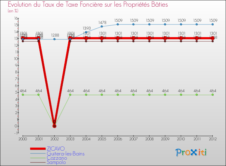 Evolution du taux de la taxe foncière sur le bati pour ZICAVO et les communes proches de 2000 à 2012 Comparaison des taux de taxe foncière sur le bati pour ZICAVO et les communes voisines de 2000 à 2012
