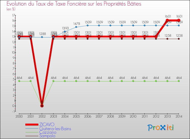 Evolution du taux de la taxe foncière sur le bati pour ZICAVO et les communes proches de 2000 à 2014 Comparaison des taux de taxe foncière sur le bati pour ZICAVO et les communes voisines de 2000 à 2014