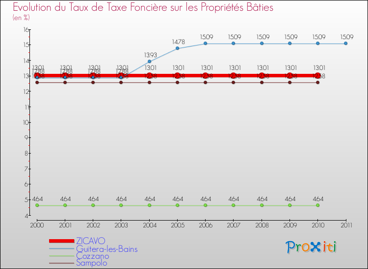 Evolution du taux de la taxe foncière sur le bati pour ZICAVO et les communes proches Comparaison des taux de taxe foncière sur le bati pour ZICAVO et les communes voisines