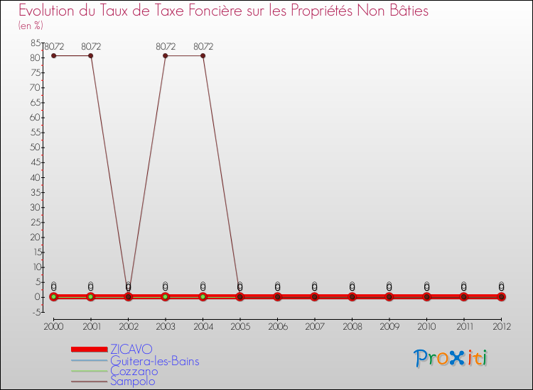 Evolution du taux de la taxe foncière sur les immeubles et terrains non batis pour ZICAVO et les communes proches de 2000 à 2012 Comparaison des taux de la taxe foncière sur les immeubles et terrains non batis pour ZICAVO et les communes voisines de 2000 à 2012