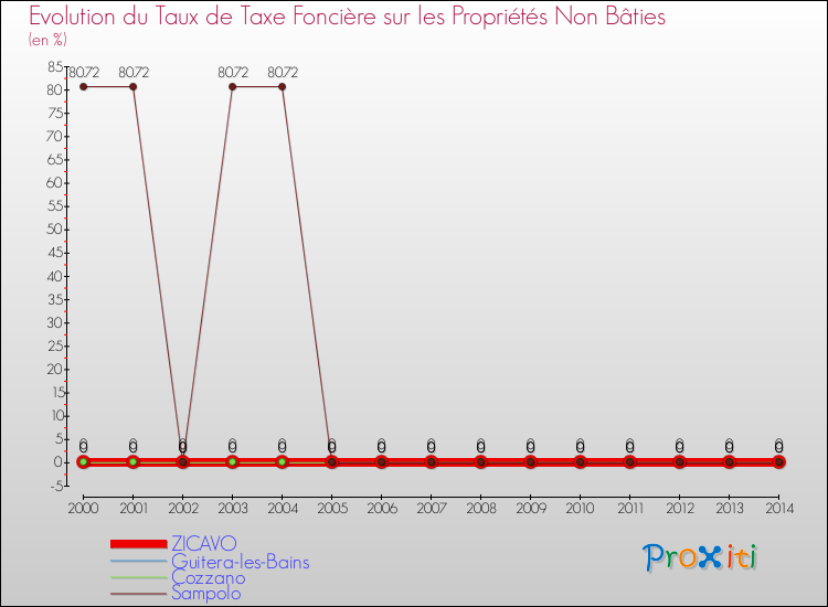 Evolution du taux de la taxe foncière sur les immeubles et terrains non batis pour ZICAVO et les communes proches de 2000 à 2014 Comparaison des taux de la taxe foncière sur les immeubles et terrains non batis pour ZICAVO et les communes voisines de 2000 à 2014