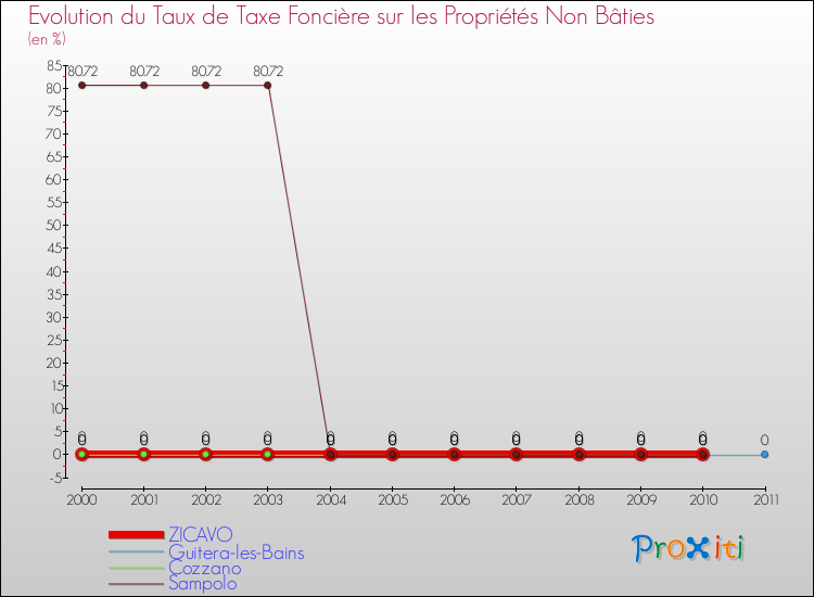 Evolution du taux de la taxe foncière sur les immeubles et terrains non batis pour ZICAVO et les communes proches Comparaison des taux de la taxe foncière sur les immeubles et terrains non batis pour ZICAVO et les communes voisines